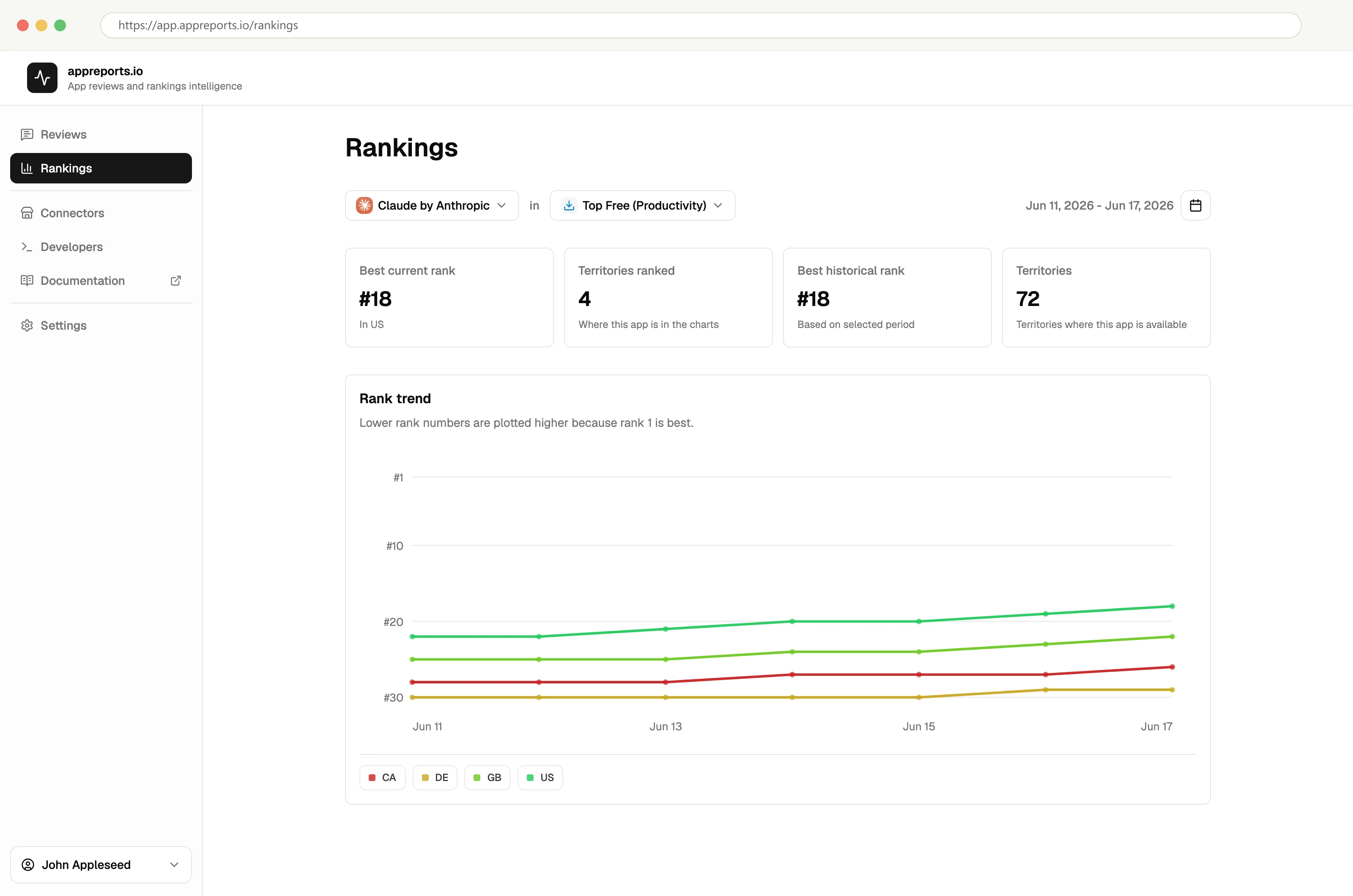 appreports rankings dashboard showing Claude App Store ranking trends by territory.