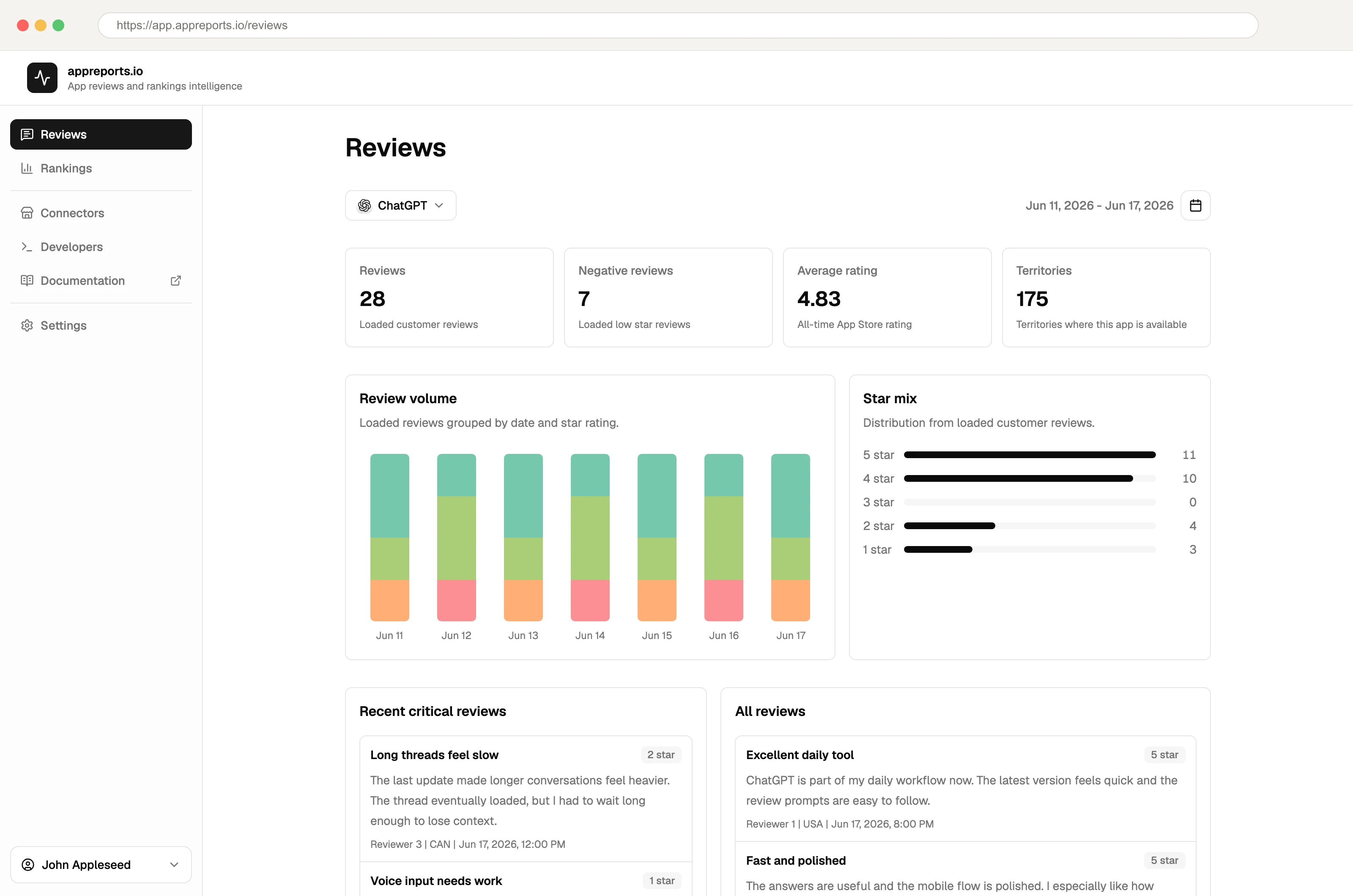 appreports reviews dashboard showing ChatGPT customer review metrics and review volume.